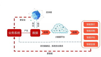 新生態(tài)崛起 互聯(lián)網(wǎng)、大數(shù)據(jù)與區(qū)塊鏈如何助力招標(biāo)采購蓬勃發(fā)展及信息咨詢服務(wù)升級(jí)